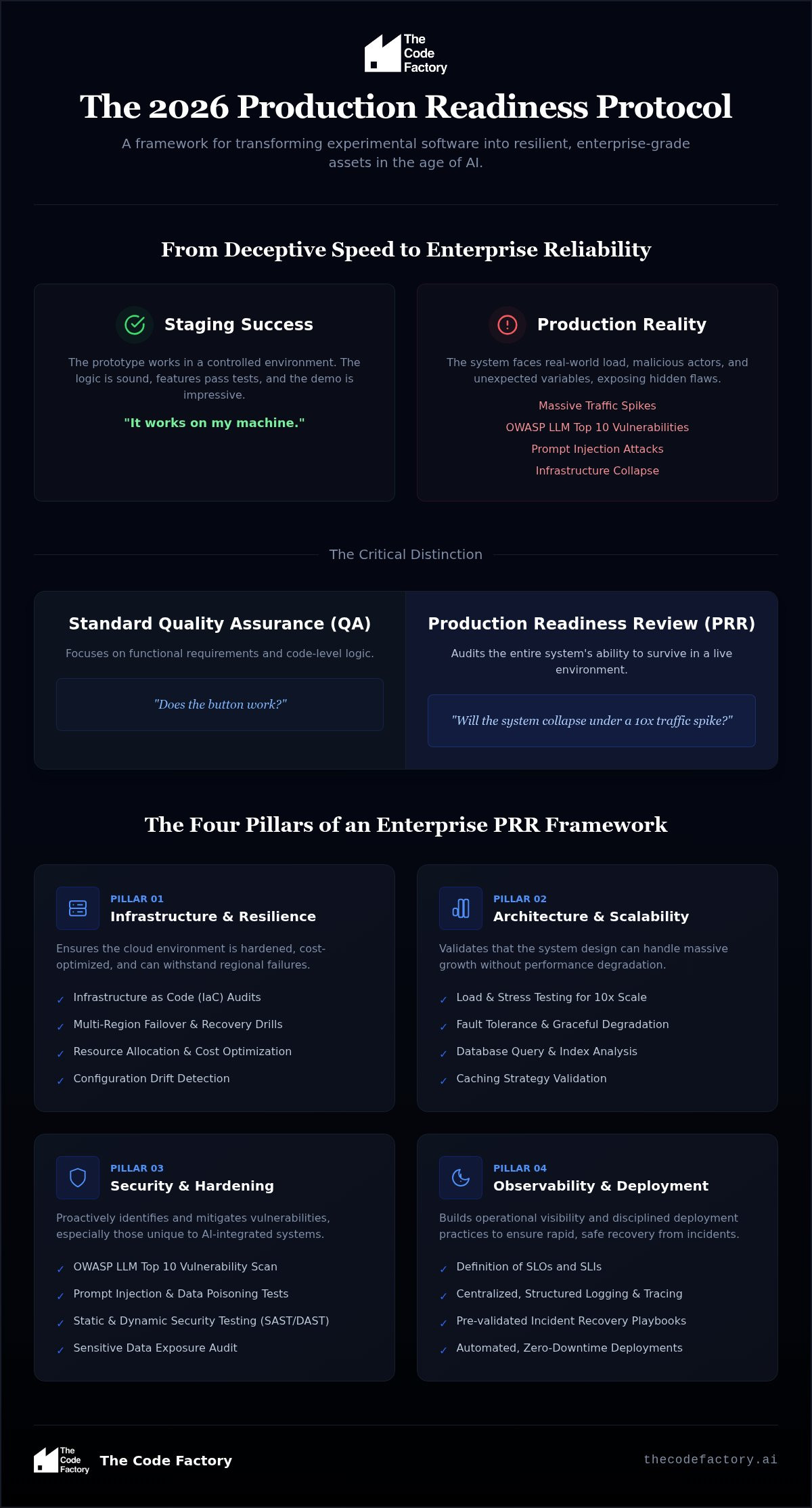 Production Readiness Review: The Enterprise Protocol for 2026