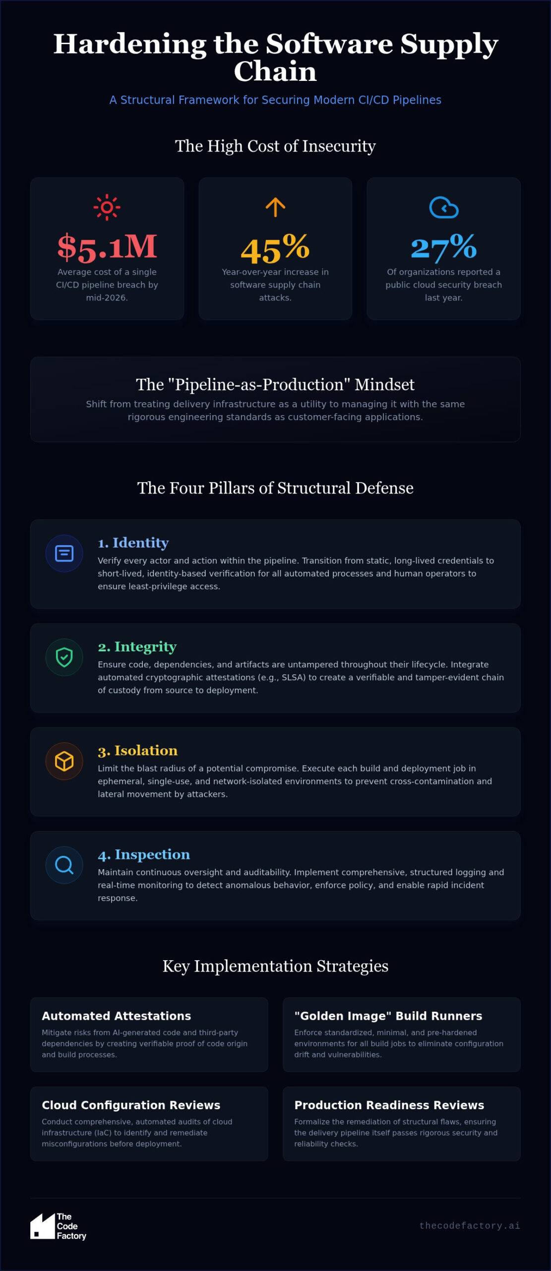 Securing CI/CD Pipelines: An Engineering Protocol for Enterprise Production