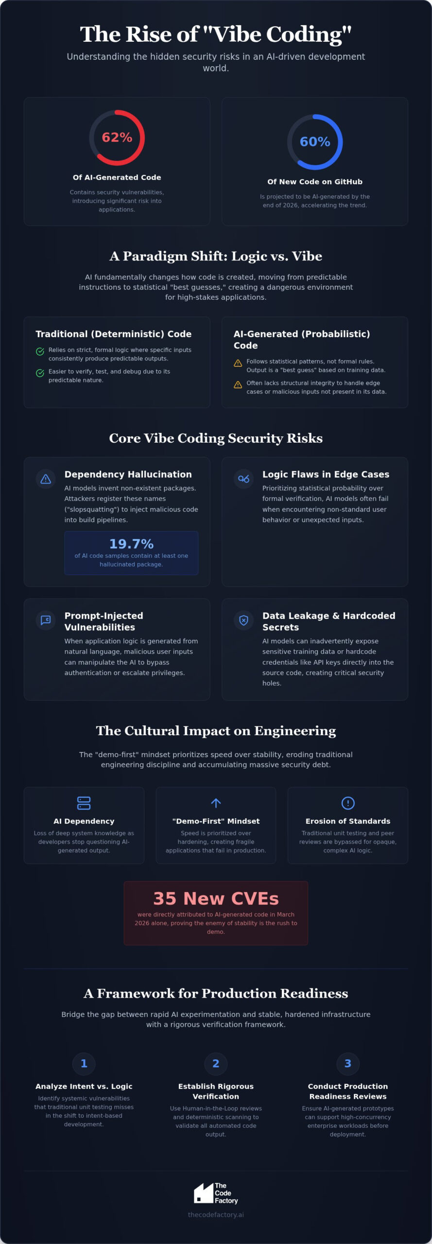 Vibe Coding Security Risks: Navigating the Gap Between AI Hype and Enterprise Reality